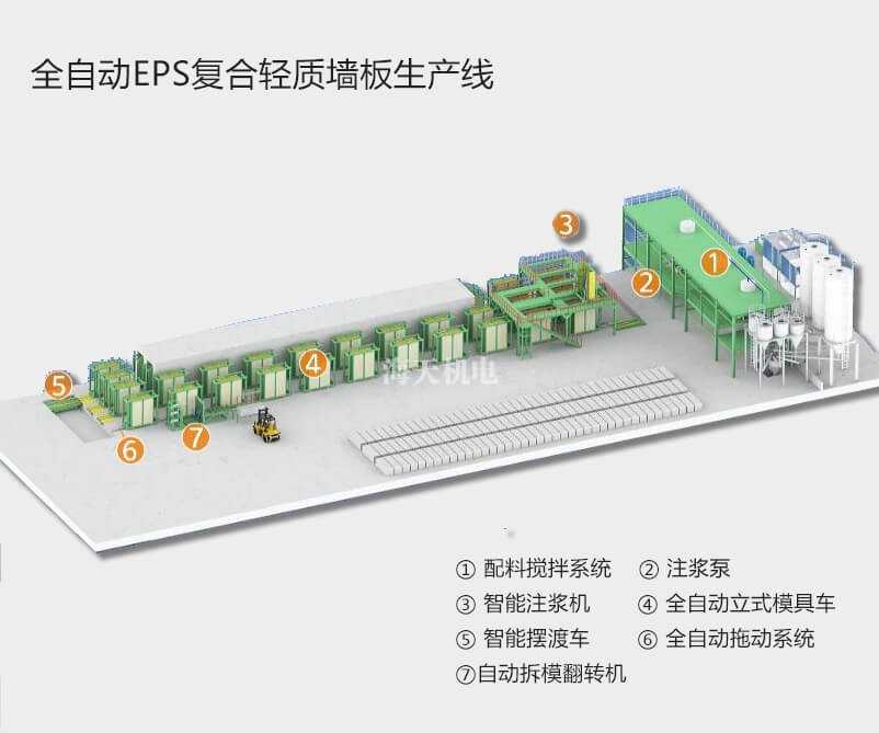 全自動EPS復合輕質墻板生產線